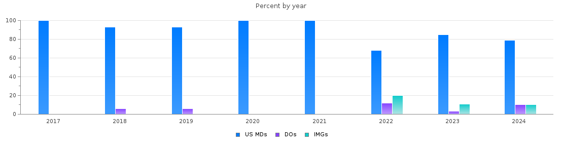 Percent of PGY-1 Transitional year MDs, DOs and IMGs in Alabama by year