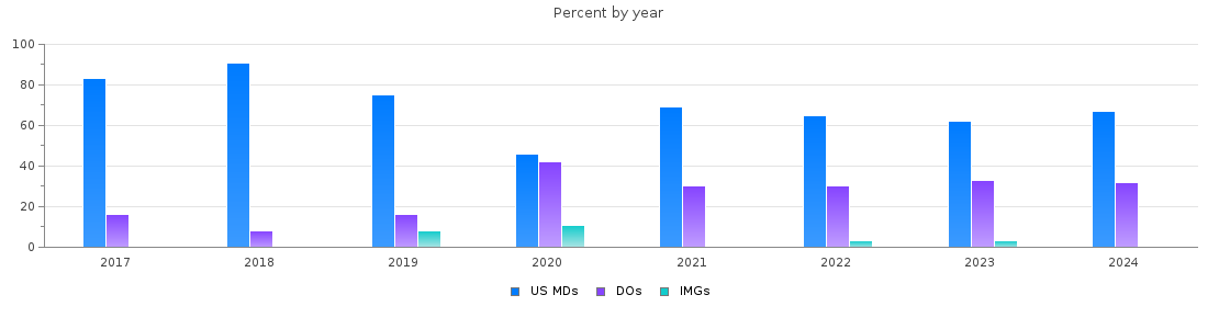 Percent of PGY-1 Transitional year MDs, DOs and IMGs in Arizona by year
