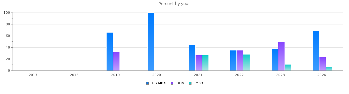 Percent of PGY-1 Transitional year MDs, DOs and IMGs in Arkansas by year