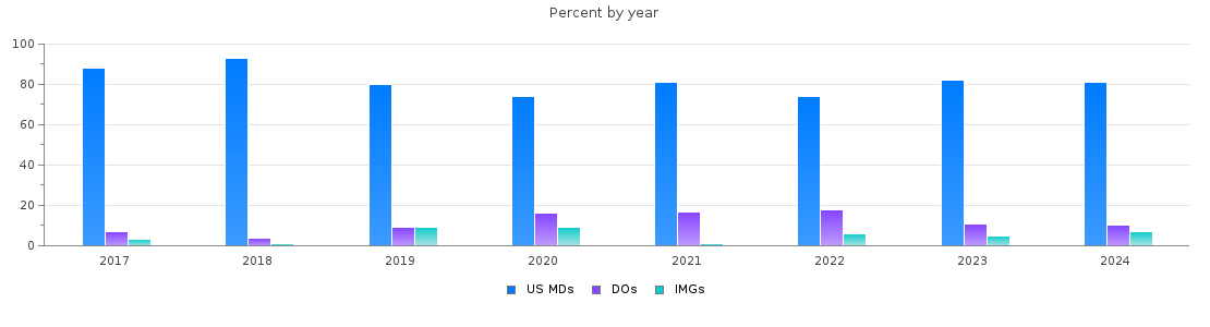 Percent of PGY-1 Transitional year MDs, DOs and IMGs in California by year