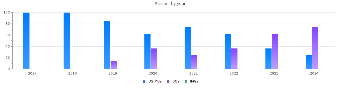 Percent of PGY-1 Transitional year MDs, DOs and IMGs in Colorado by year