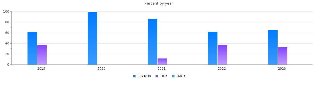 Percent of PGY-1 Transitional year MDs, DOs and IMGs in Connecticut by year