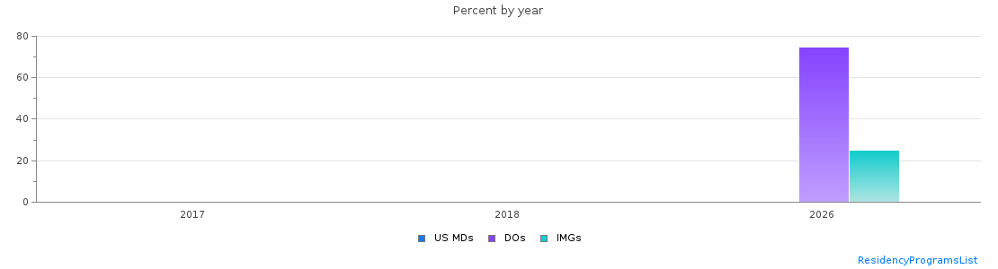 Percent of PGY-1 Transitional year MDs, DOs and IMGs in Delaware by year