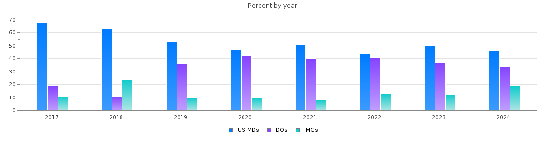 Percent of PGY-1 Transitional year MDs, DOs and IMGs in Florida by year