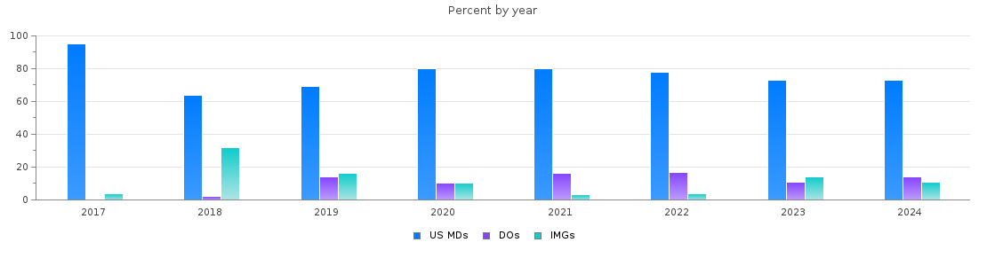 Percent of PGY-1 Transitional year MDs, DOs and IMGs in Georgia by year