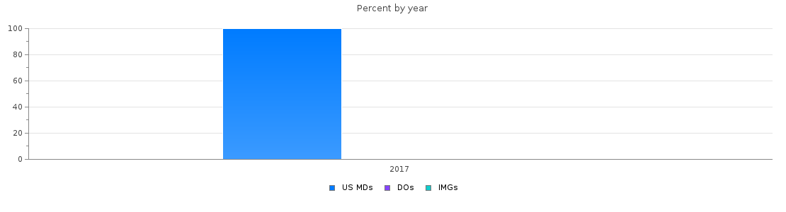 Percent of PGY-1 Transitional year MDs, DOs and IMGs in Hawaii by year