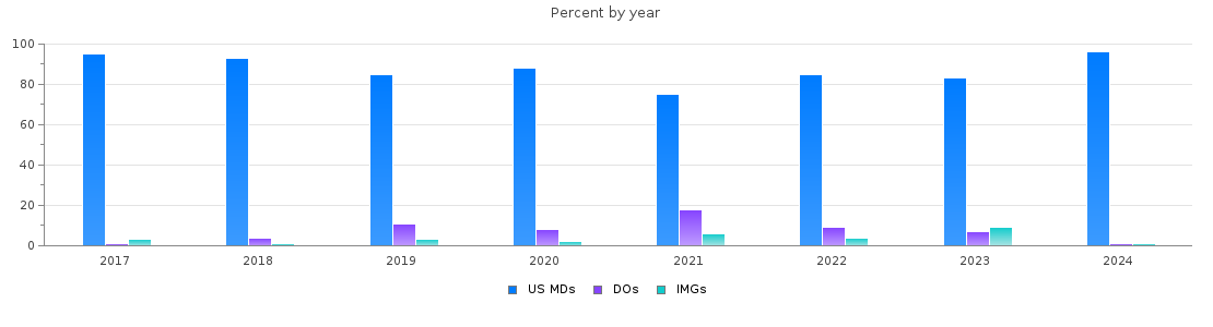 Percent of PGY-1 Transitional year MDs, DOs and IMGs in Illinois by year