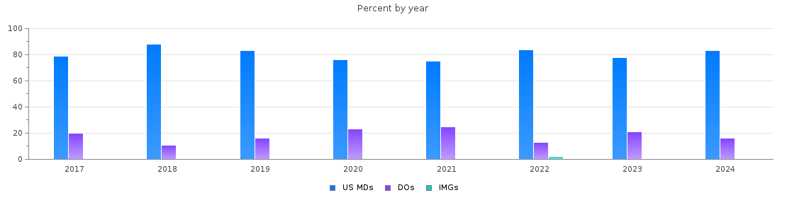 Percent of PGY-1 Transitional year MDs, DOs and IMGs in Indiana by year