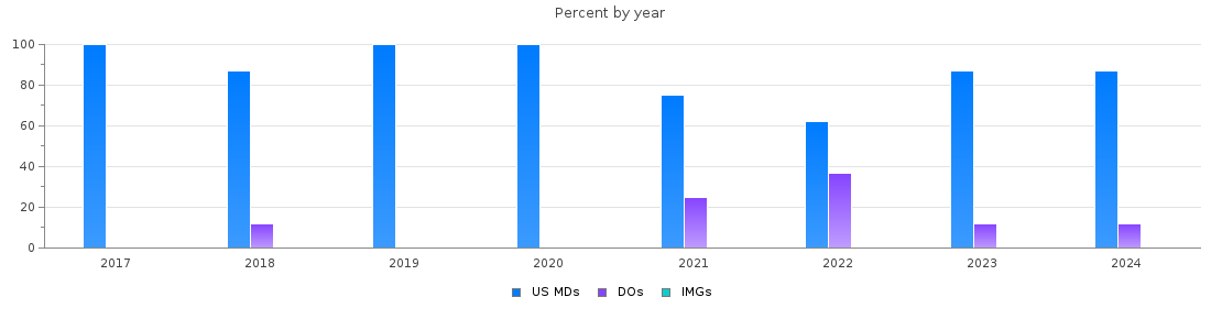 Percent of PGY-1 Transitional year MDs, DOs and IMGs in Iowa by year