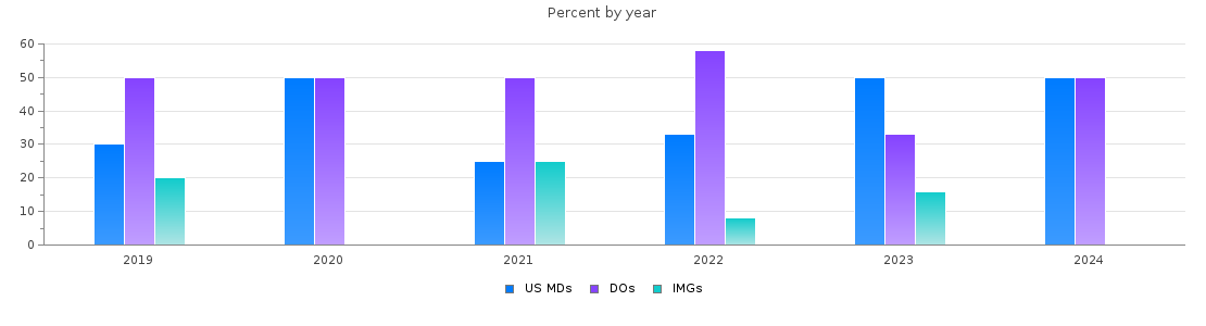 Percent of PGY-1 Transitional year MDs, DOs and IMGs in Kentucky by year