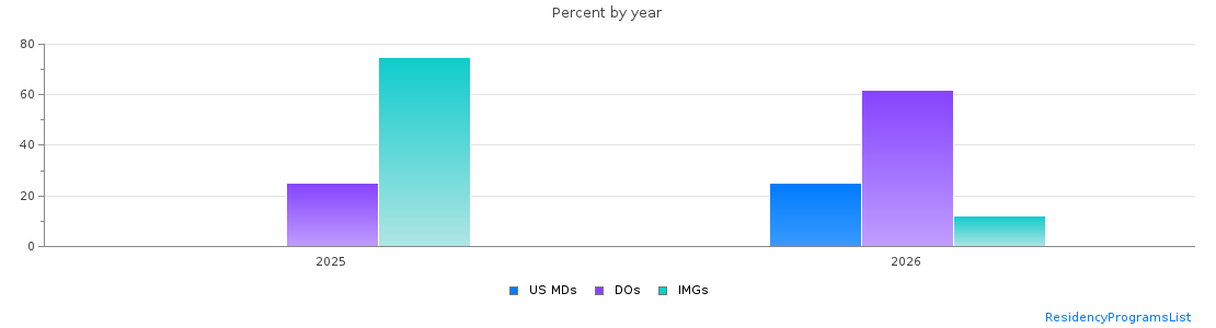 Percent of PGY-1 Transitional year MDs, DOs and IMGs in Louisiana by year
