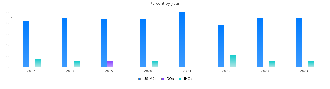 Percent of PGY-1 Transitional year MDs, DOs and IMGs in Maryland by year
