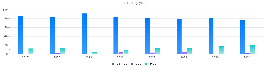 Percent of PGY-1 Transitional year MDs, DOs and IMGs in Massachusetts by year