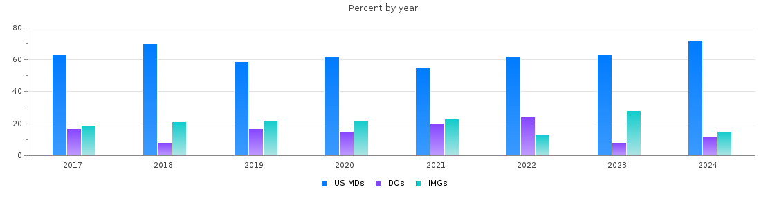 Percent of PGY-1 Transitional year MDs, DOs and IMGs in Michigan by year