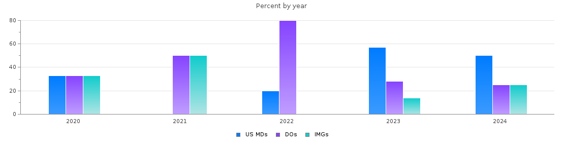 Percent of PGY-1 Transitional year MDs, DOs and IMGs in Mississippi by year