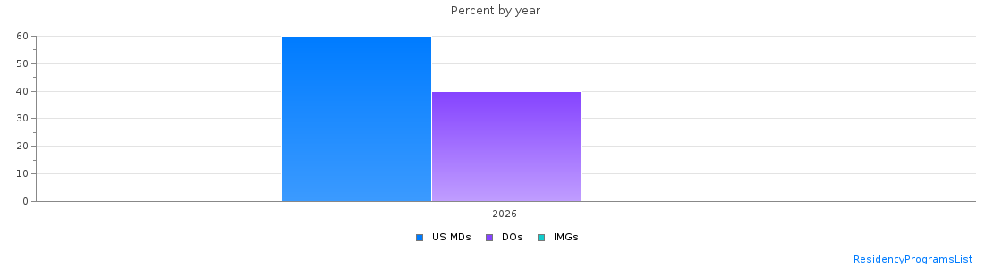 Percent of PGY-1 Transitional year MDs, DOs and IMGs in Montana by year