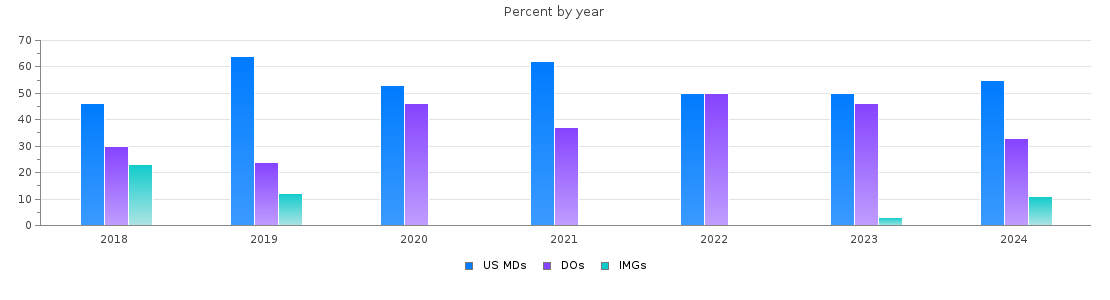 Percent of PGY-1 Transitional year MDs, DOs and IMGs in Nevada by year