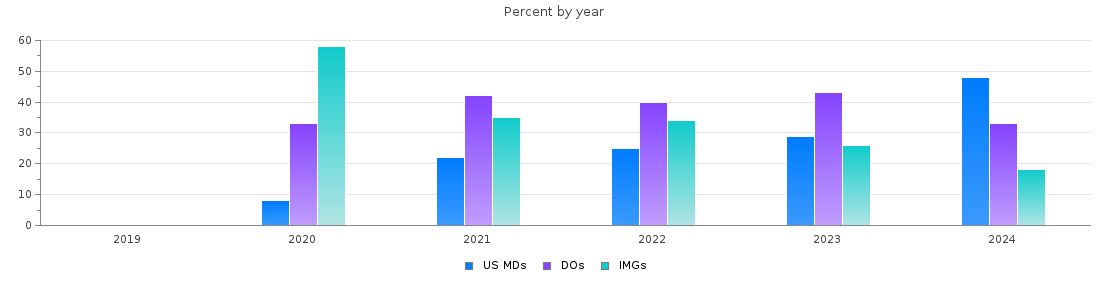Percent of PGY-1 Transitional year MDs, DOs and IMGs in New Jersey by year
