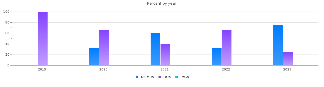 Percent of PGY-1 Transitional year MDs, DOs and IMGs in New Mexico by year