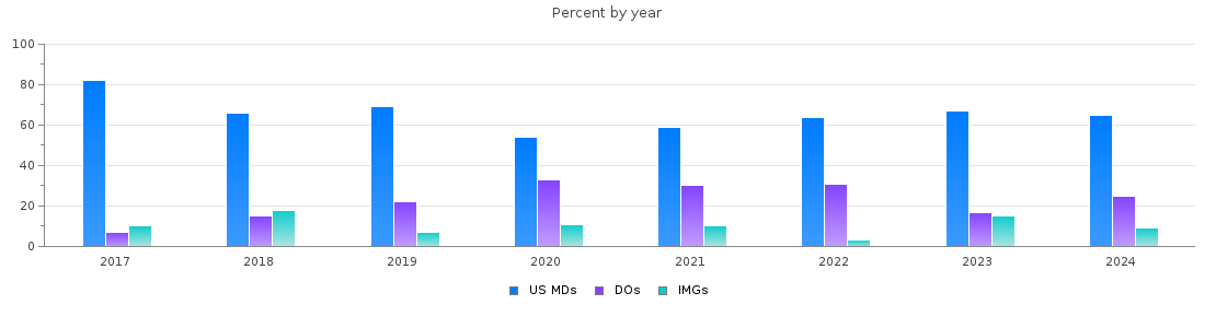 Percent of PGY-1 Transitional year MDs, DOs and IMGs in New York by year