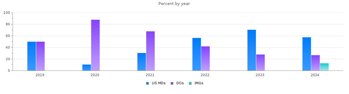 Percent of PGY-1 Transitional year MDs, DOs and IMGs in North Carolina by year