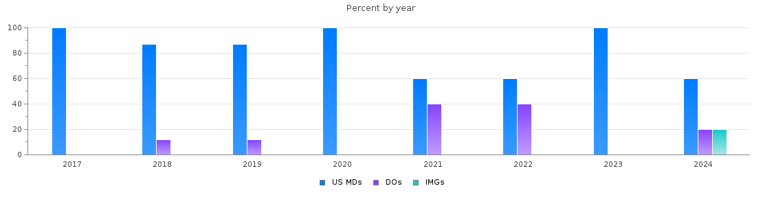 Percent of PGY-1 Transitional year MDs, DOs and IMGs in North Dakota by year