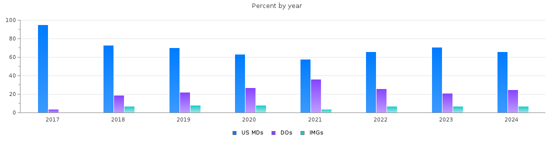 Percent of PGY-1 Transitional year MDs, DOs and IMGs in Ohio by year