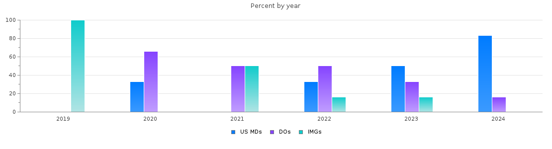 Percent of PGY-1 Transitional year MDs, DOs and IMGs in Oklahoma by year
