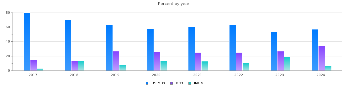 Percent of PGY-1 Transitional year MDs, DOs and IMGs in Pennsylvania by year