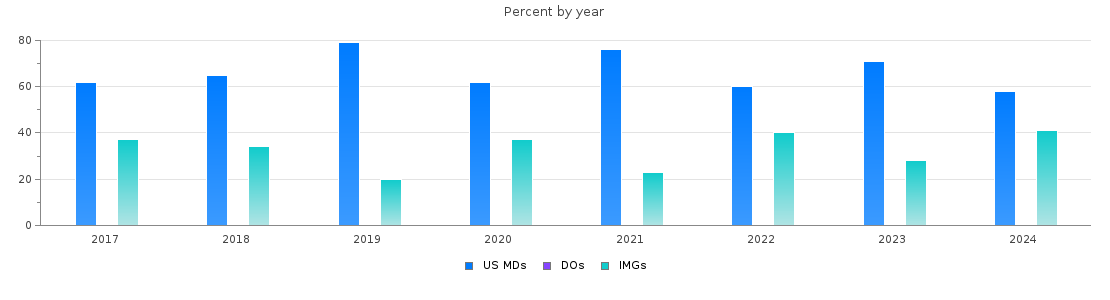 Percent of PGY-1 Transitional year MDs, DOs and IMGs in Puerto Rico by year