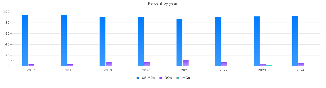 Percent of PGY-1 Transitional year MDs, DOs and IMGs in South Carolina by year