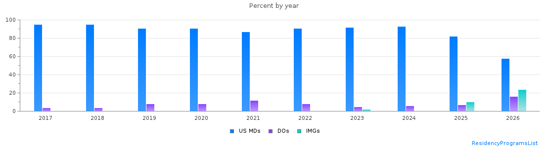 Percent of PGY-1 Transitional year MDs, DOs and IMGs in South Carolina by year
