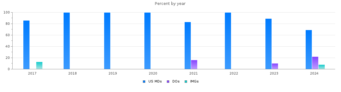 Percent of PGY-1 Transitional year MDs, DOs and IMGs in Tennessee by year