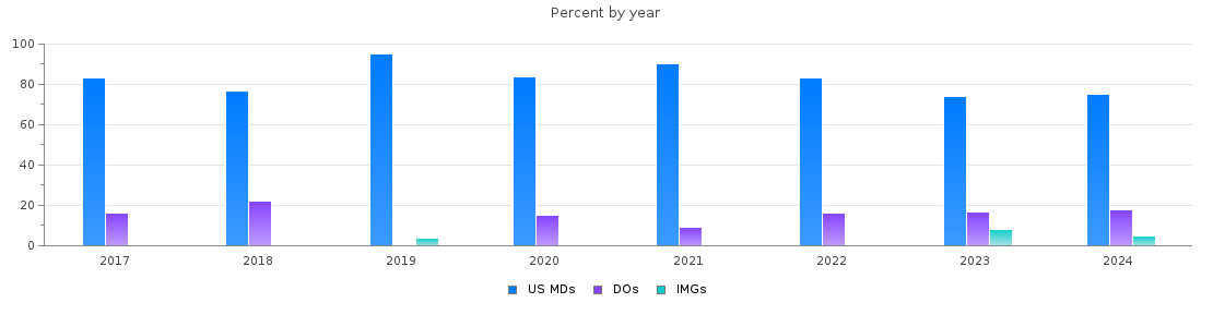 Percent of PGY-1 Transitional year MDs, DOs and IMGs in Texas by year