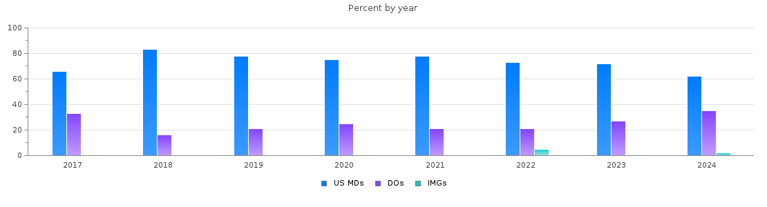Percent of PGY-1 Transitional year MDs, DOs and IMGs in Virginia by year