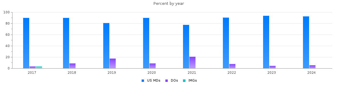 Percent of PGY-1 Transitional year MDs, DOs and IMGs in Washington by year