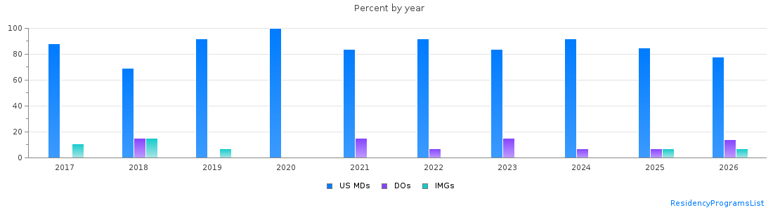 Percent of PGY-1 Transitional year MDs, DOs and IMGs in West Virginia by year