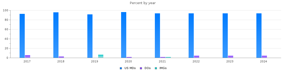 Percent of PGY-1 Transitional year MDs, DOs and IMGs in Wisconsin by year