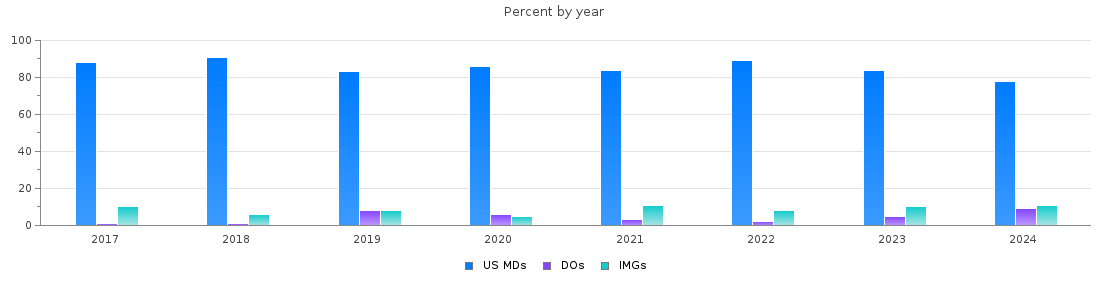 Percent of PGY-1 Vascular surgery - integrated MDs, DOs and IMGs by year