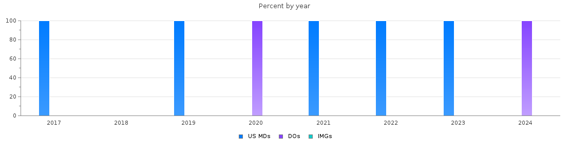 Percent of PGY-1 Vascular surgery - integrated MDs, DOs and IMGs in Arkansas by year