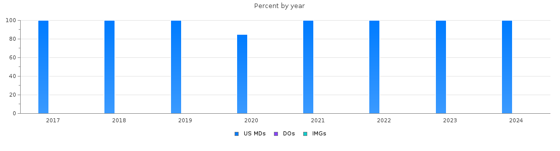 Percent of PGY-1 Vascular surgery - integrated MDs, DOs and IMGs in California by year