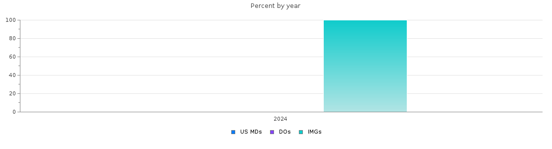 Percent of PGY-1 Vascular surgery - integrated MDs, DOs and IMGs in Colorado by year