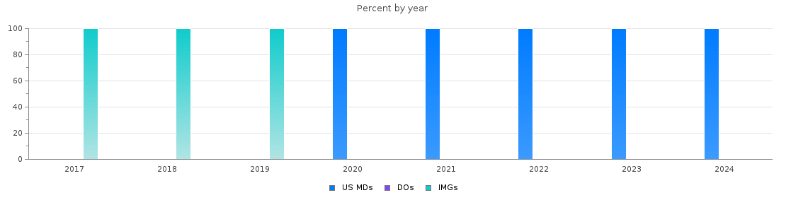 Percent of PGY-1 Vascular surgery - integrated MDs, DOs and IMGs in Connecticut by year