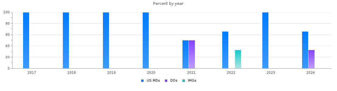 Percent of PGY-1 Vascular surgery - integrated MDs, DOs and IMGs in Florida by year