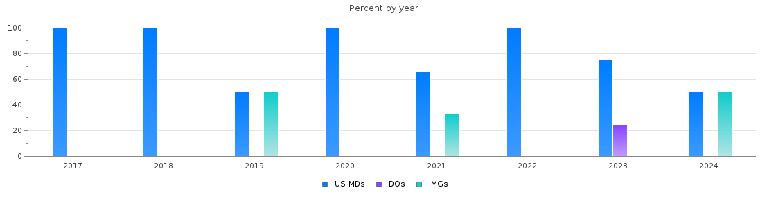 Percent of PGY-1 Vascular surgery - integrated MDs, DOs and IMGs in Illinois by year