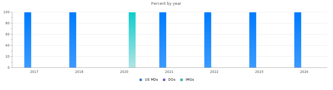 Percent of PGY-1 Vascular surgery - integrated MDs, DOs and IMGs in Indiana by year