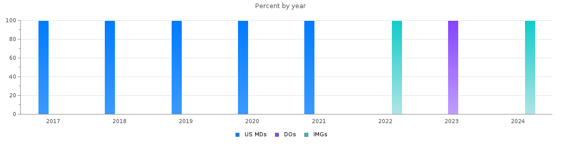 Percent of PGY-1 Vascular surgery - integrated MDs, DOs and IMGs in Iowa by year