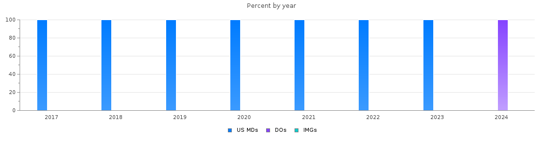 Percent of PGY-1 Vascular surgery - integrated MDs, DOs and IMGs in Maine by year