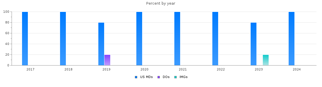 Percent of PGY-1 Vascular surgery - integrated MDs, DOs and IMGs in Massachusetts by year
