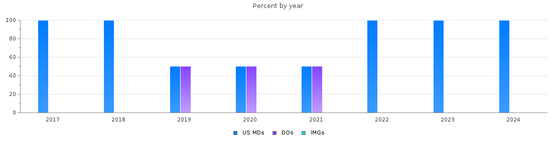 Percent of PGY-1 Vascular surgery - integrated MDs, DOs and IMGs in Michigan by year